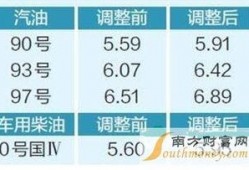 昆明油价爆料信息查询最新,92号汽油每升上涨0.15元，95号汽油每升上涨0.18元