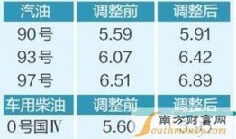 昆明油价爆料信息查询最新,92号汽油每升上涨0.15元，95号汽油每升上涨0.18元